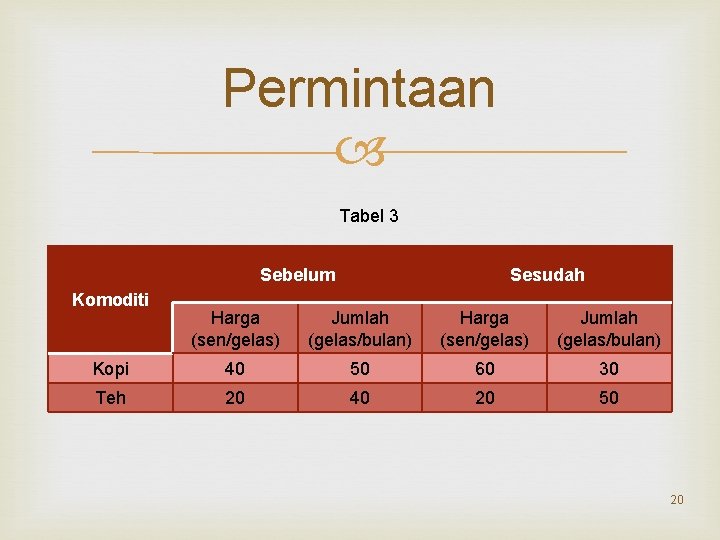 Permintaan Tabel 3 Sebelum Komoditi Sesudah Harga (sen/gelas) Jumlah (gelas/bulan) Kopi 40 50 60