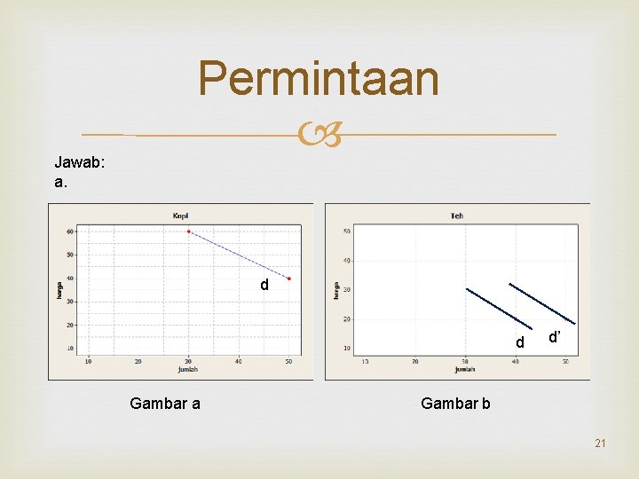 Jawab: a. Permintaan d d Gambar a d’ Gambar b 21 