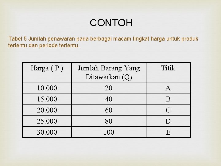 CONTOH Tabel 5 Jumlah penawaran pada berbagai macam tingkat harga untuk produk tertentu dan