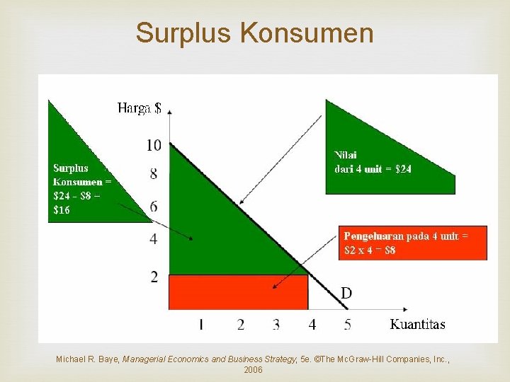 Surplus Konsumen Michael R. Baye, Managerial Economics and Business Strategy, 5 e. ©The Mc.