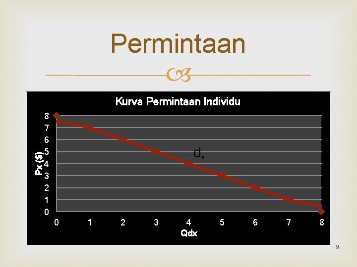 Permintaan Px ($) Kurva Permintaan Individu 8 7 6 5 4 3 2 1