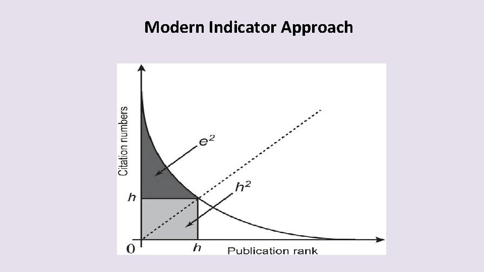 Modern Indicator Approach 