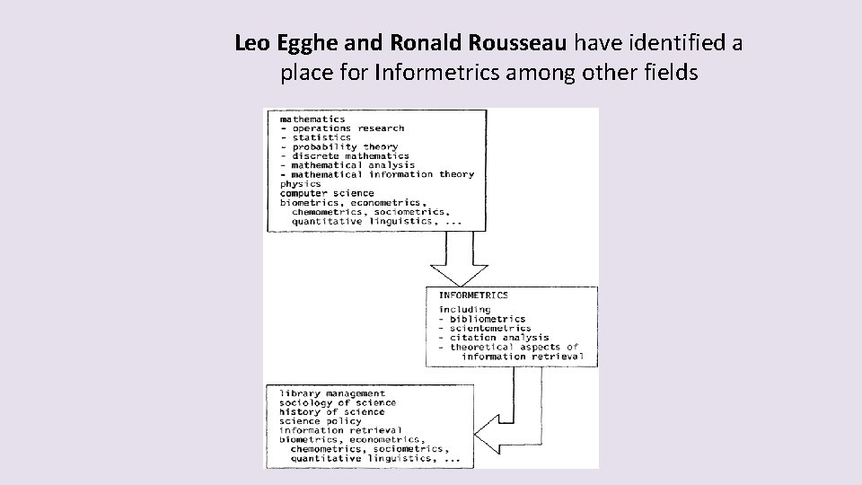 Leo Egghe and Ronald Rousseau have identified a place for Informetrics among other fields