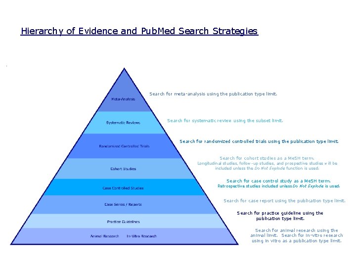 Hierarchy of Evidence and Pub. Med Search Strategies Search for meta-analysis using the publication