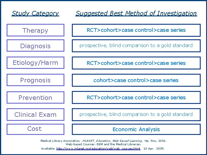 Study Category Suggested Best Method of Investigation Therapy RCT>cohort>case control>case series Diagnosis prospective, blind