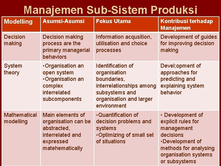 Manajemen Sub-Sistem Produksi Modelling Asumsi-Asumsi Fokus Utama Kontribusi terhadap Manajemen Decision making process are