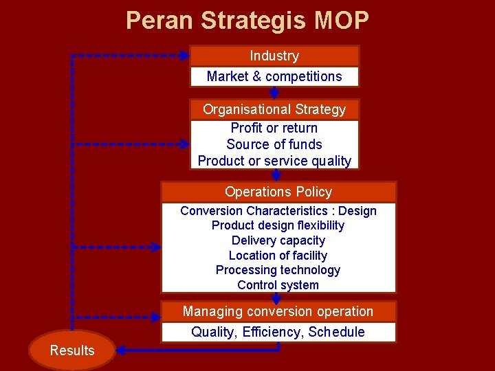 Peran Strategis MOP Industry Market & competitions Organisational Strategy Profit or return Source of
