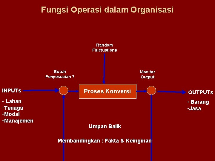 Fungsi Operasi dalam Organisasi Random Fluctuations Butuh Penyesuaian ? INPUTs • Lahan • Tenaga