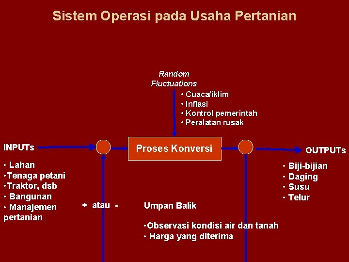 Sistem Operasi pada Usaha Pertanian Random Fluctuations • Cuaca/iklim • Inflasi • Kontrol pemerintah