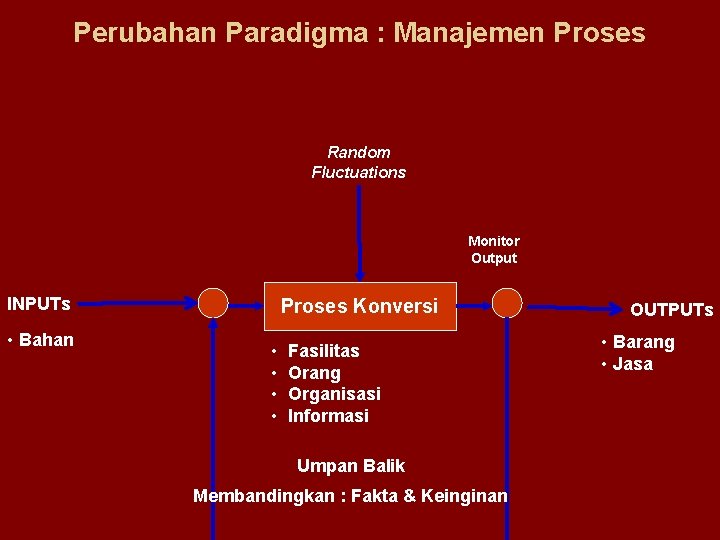 Perubahan Paradigma : Manajemen Proses Random Fluctuations Monitor Output INPUTs • Bahan Proses Konversi