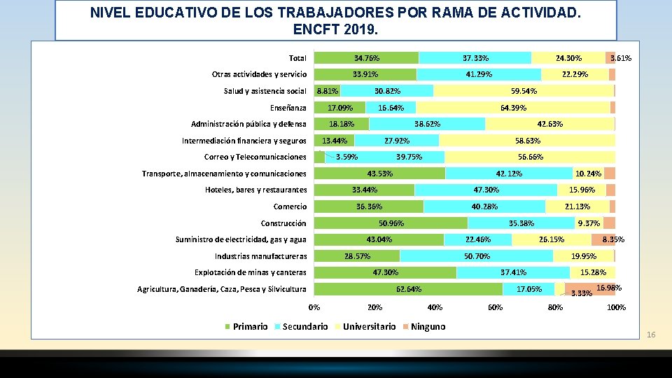 NIVEL EDUCATIVO DE LOS TRABAJADORES POR RAMA DE ACTIVIDAD. ENCFT 2019. Total 34. 76%