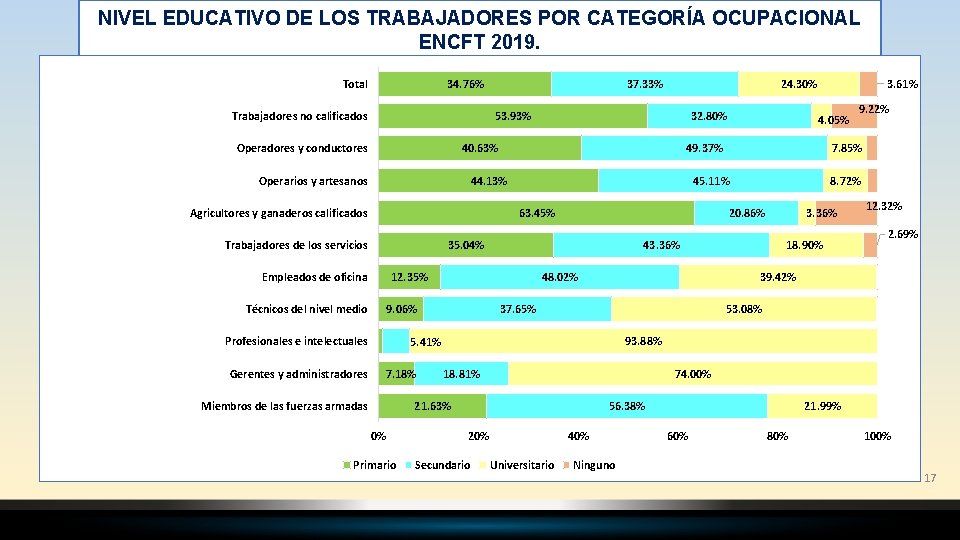 NIVEL EDUCATIVO DE LOS TRABAJADORES POR CATEGORÍA OCUPACIONAL ENCFT 2019. Total 34. 76% Trabajadores