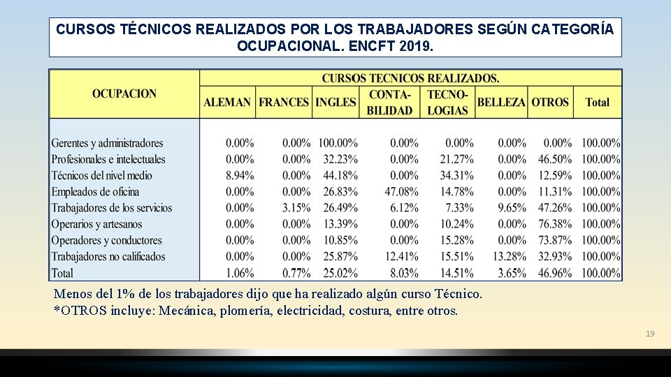 CURSOS TÉCNICOS REALIZADOS POR LOS TRABAJADORES SEGÚN CATEGORÍA OCUPACIONAL. ENCFT 2019. Menos del 1%