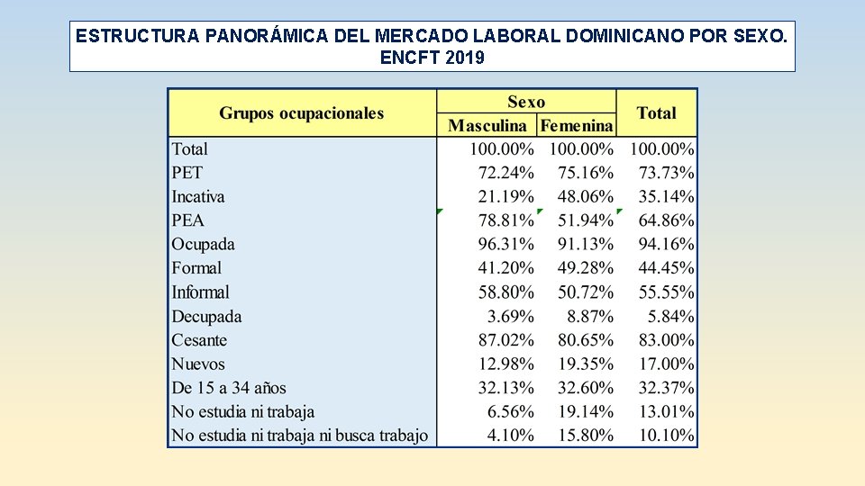 ESTRUCTURA PANORÁMICA DEL MERCADO LABORAL DOMINICANO POR SEXO. ENCFT 2019 