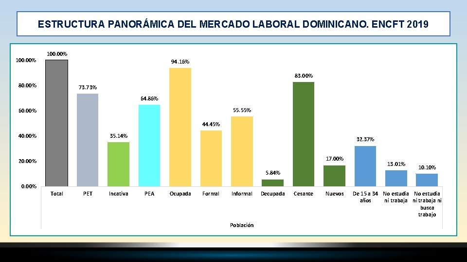 ESTRUCTURA PANORÁMICA DEL MERCADO LABORAL DOMINICANO. ENCFT 2019 100. 00% 94. 16% 83. 00%