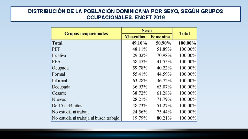 DISTRIBUCIÓN DE LA POBLACIÓN DOMINICANA POR SEXO, SEGÚN GRUPOS OCUPACIONALES. ENCFT 2019 6 