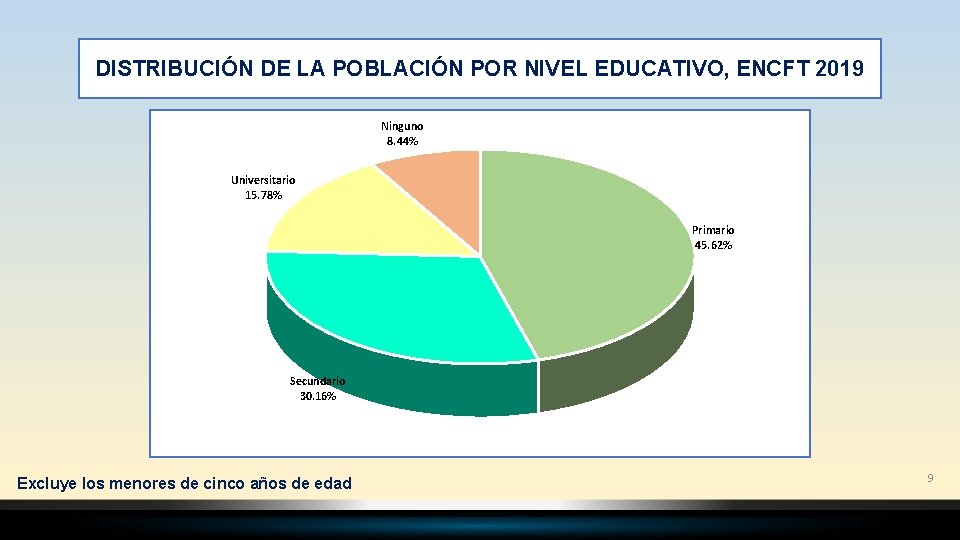 DISTRIBUCIÓN DE LA POBLACIÓN POR NIVEL EDUCATIVO, ENCFT 2019 Ninguno 8. 44% Universitario 15.