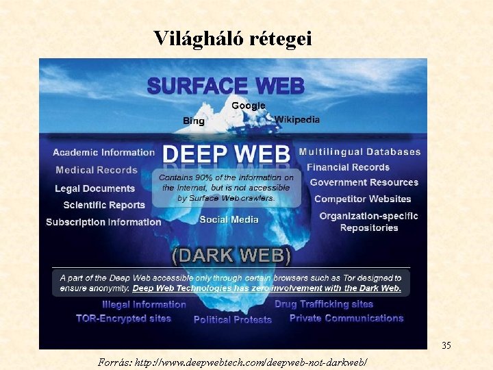 Világháló rétegei 35 Forrás: http: //www. deepwebtech. com/deepweb-not-darkweb/ 