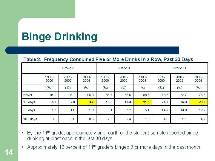 Binge Drinking Table 2. Frequency Consumed Five or More Drinks in a Row, Past