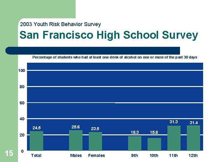 2003 Youth Risk Behavior Survey San Francisco High School Survey Percentage of students who