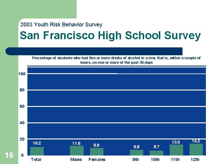 2003 Youth Risk Behavior Survey San Francisco High School Survey Percentage of students who