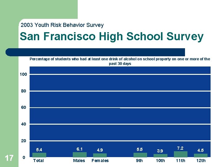 2003 Youth Risk Behavior Survey San Francisco High School Survey Percentage of students who