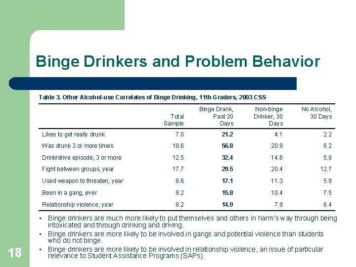 Binge Drinkers and Problem Behavior Table 3. Other Alcohol-use Correlates of Binge Drinking, 11