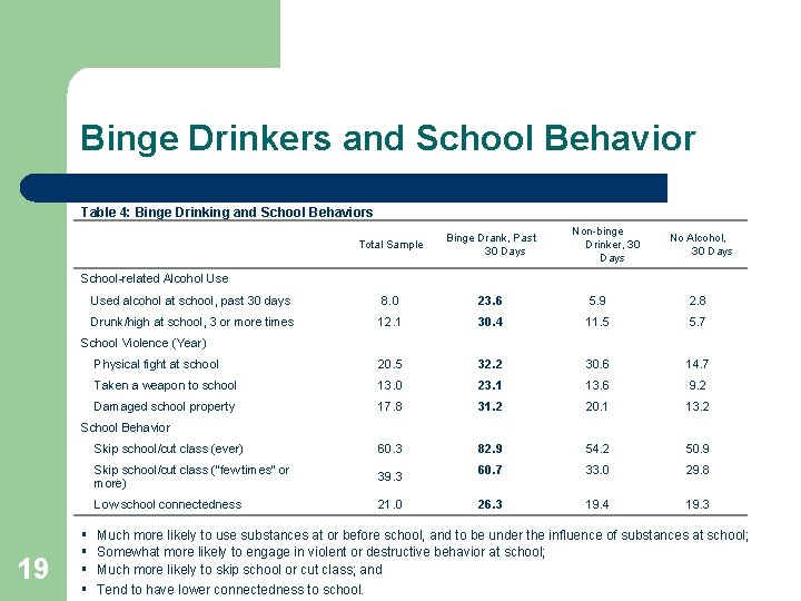 Binge Drinkers and School Behavior Table 4: Binge Drinking and School Behaviors Non-binge Drinker,