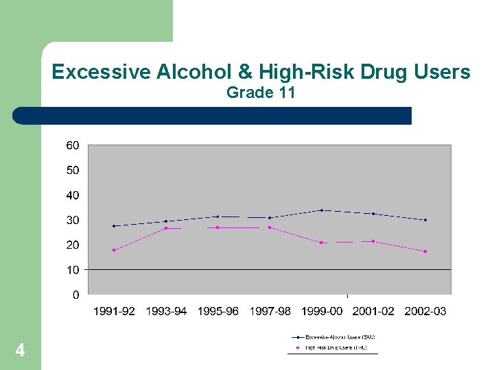 Excessive Alcohol & High-Risk Drug Users Grade 11 4 