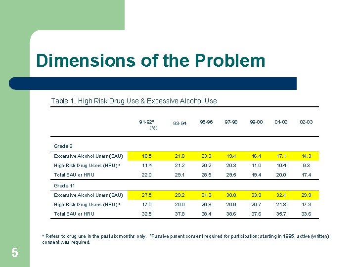 Dimensions of the Problem Table 1. High Risk Drug Use & Excessive Alcohol Use