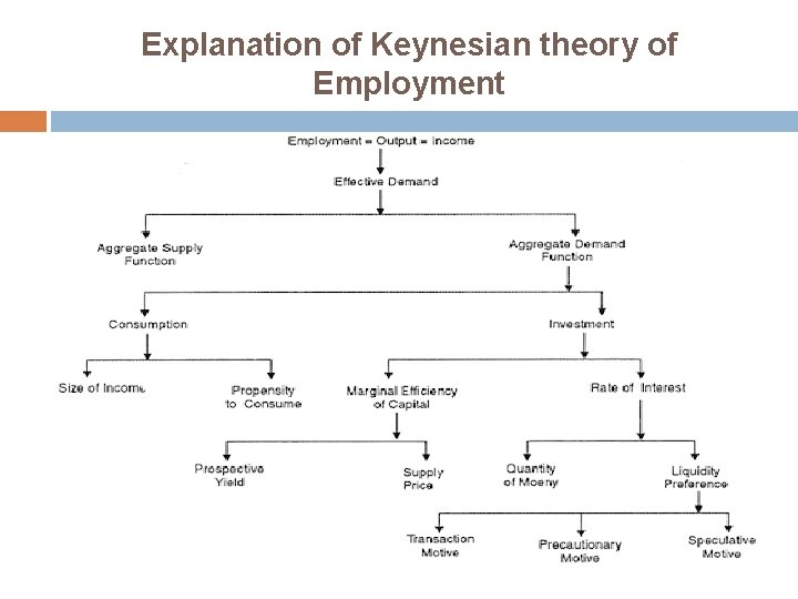 Explanation of Keynesian theory of Employment 