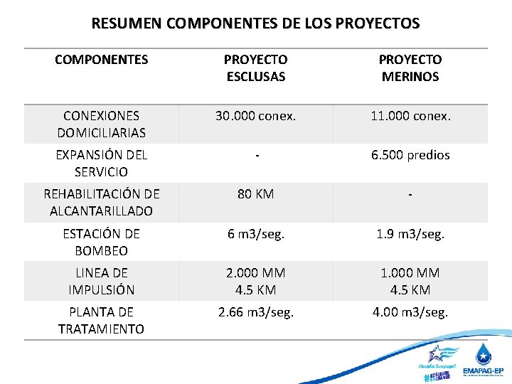 RESUMEN COMPONENTES DE LOS PROYECTOS COMPONENTES PROYECTO ESCLUSAS PROYECTO MERINOS CONEXIONES DOMICILIARIAS 30. 000