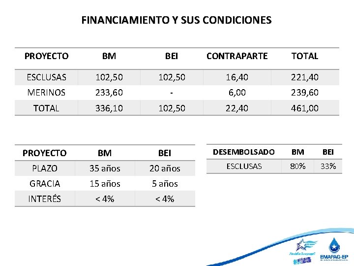 FINANCIAMIENTO Y SUS CONDICIONES PROYECTO BM BEI CONTRAPARTE TOTAL ESCLUSAS 102, 50 16, 40