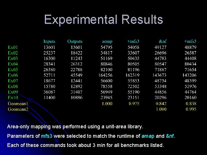Experimental Results Area-only mapping was performed using a unit-area library. Parameters of mfs 3