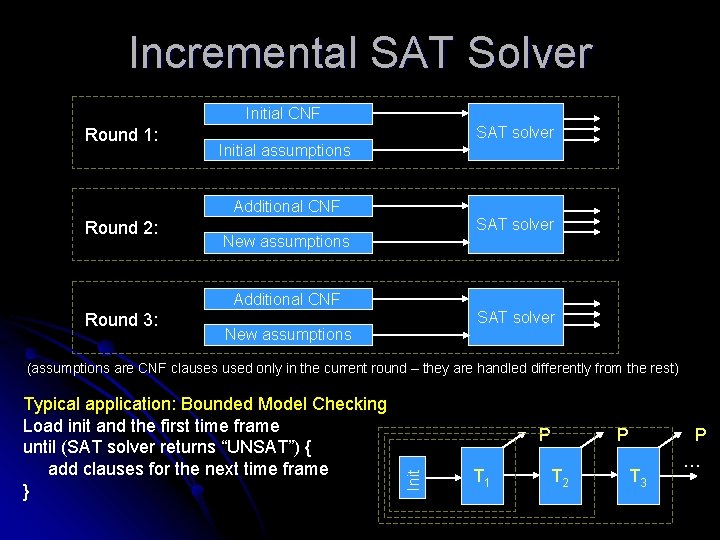 Incremental SAT Solver Initial CNF Round 1: SAT solver Initial assumptions Additional CNF Round