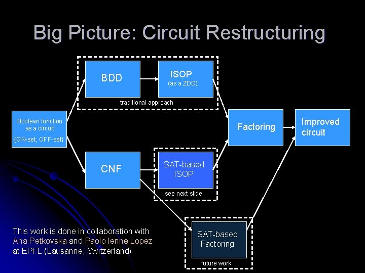 Big Picture: Circuit Restructuring BDD ISOP (as a ZDD) traditional approach Boolean function as