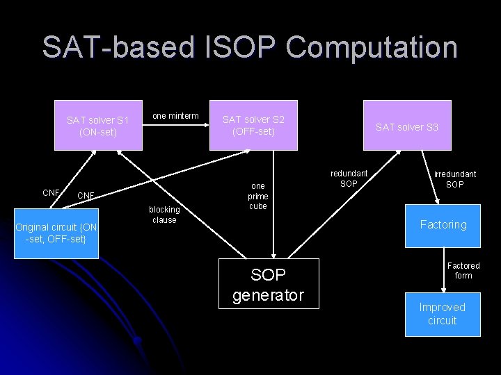 SAT-based ISOP Computation SAT solver S 1 (ON-set) CNF one minterm CNF Original circuit