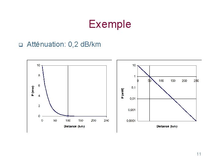 Exemple q Atténuation: 0, 2 d. B/km 11 