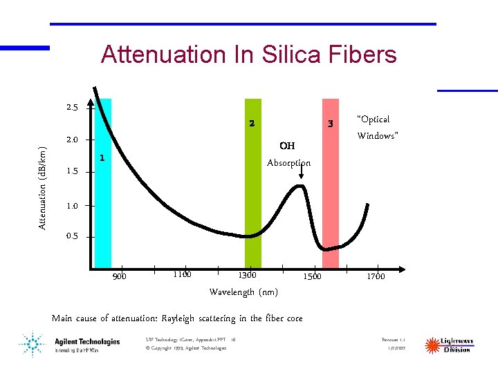 Attenuation In Silica Fibers Attenuation (d. B/km) 2. 5 2. 0 1. 5 2