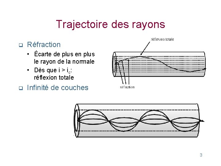 Trajectoire des rayons q Réfraction • Écarte de plus en plus le rayon de