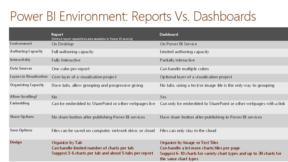 Power BI Environment: Reports Vs. Dashboards Report Dashboard (limited report capabilities also available in