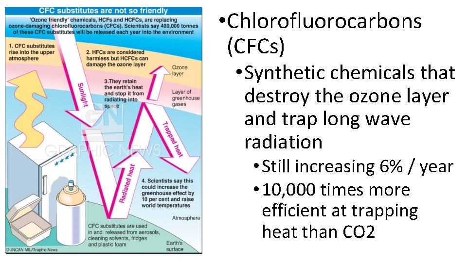  • Chlorofluorocarbons (CFCs) • Synthetic chemicals that destroy the ozone layer and trap