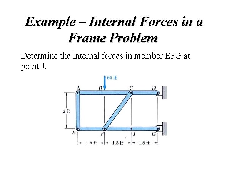 Example – Internal Forces in a Frame Problem Determine the internal forces in member Example – Internal Forces in a Frame Problem Determine the internal forces in member