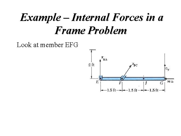 Example – Internal Forces in a Frame Problem Look at member EFG  Example – Internal Forces in a Frame Problem Look at member EFG