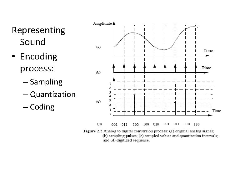 Representing Sound • Encoding process: – Sampling – Quantization – Coding 