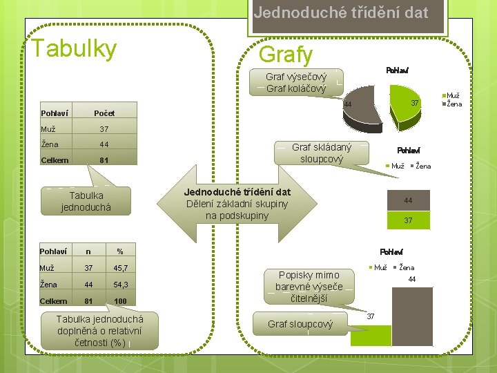 Jednoduché třídění dat Tabulky Grafy Pohlaví Graf výsečový Graf koláčový Pohlaví 44 37 Graf