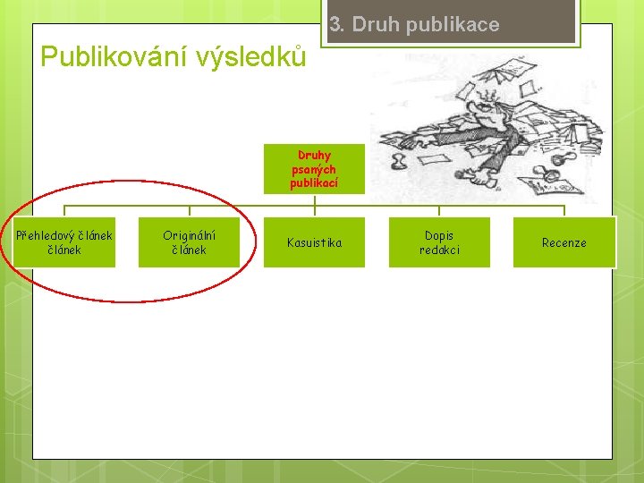 3. Druh publikace Publikování výsledků Druhy psaných publikací Přehledový článek Originální článek Kasuistika Dopis