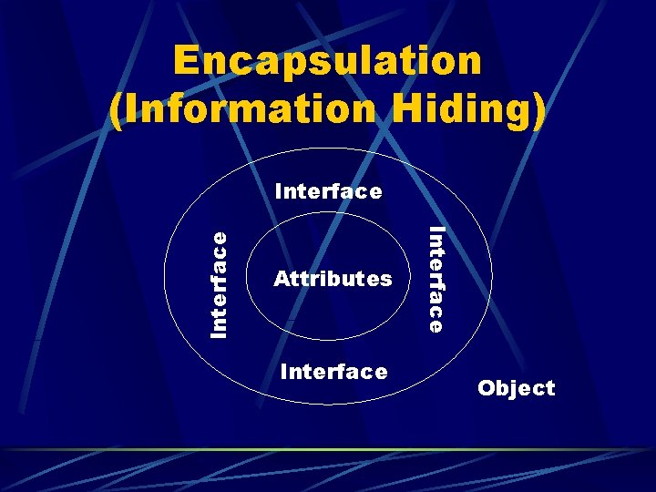 Encapsulation (Information Hiding) Attributes Interface Object 