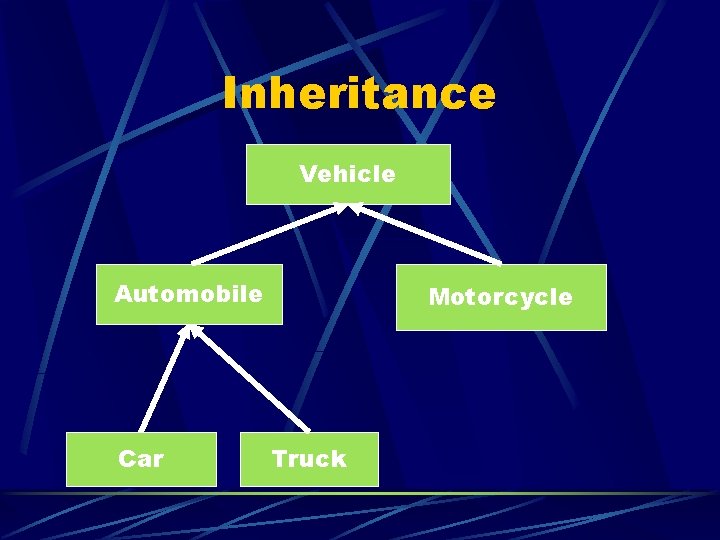 Inheritance Vehicle Automobile Car Motorcycle Truck 
