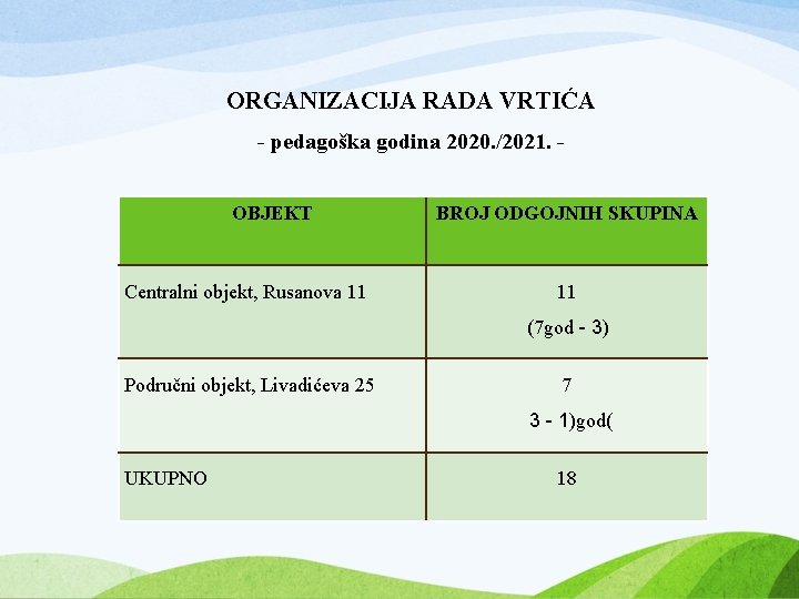 ORGANIZACIJA RADA VRTIĆA - pedagoška godina 2020. /2021. OBJEKT Centralni objekt, Rusanova 11 BROJ